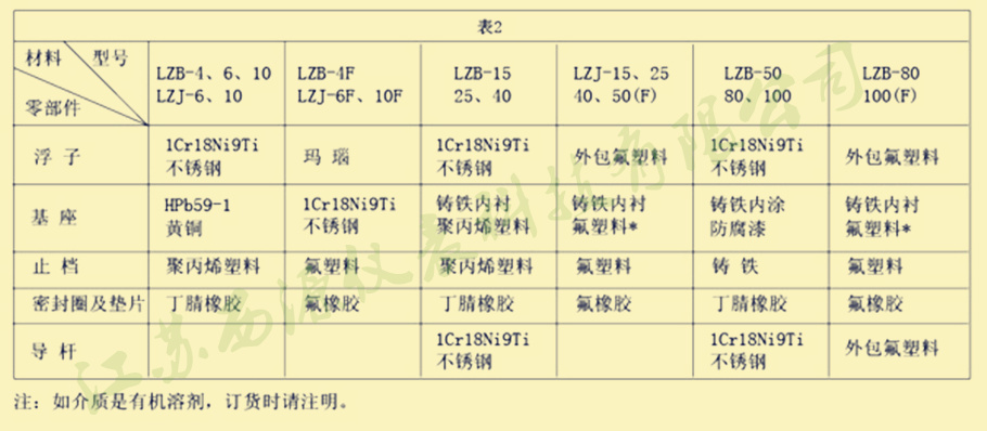 接触测量流体的零部件材质