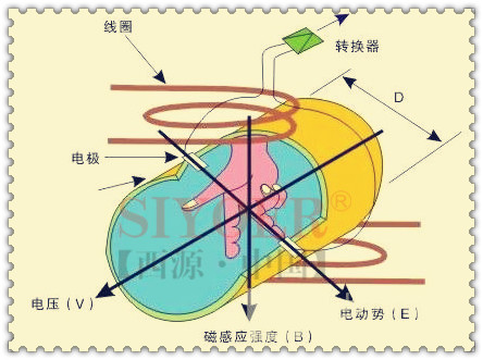 电磁流量计的工作原理