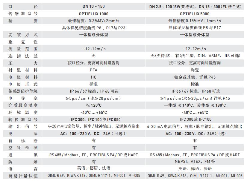 技术参数表