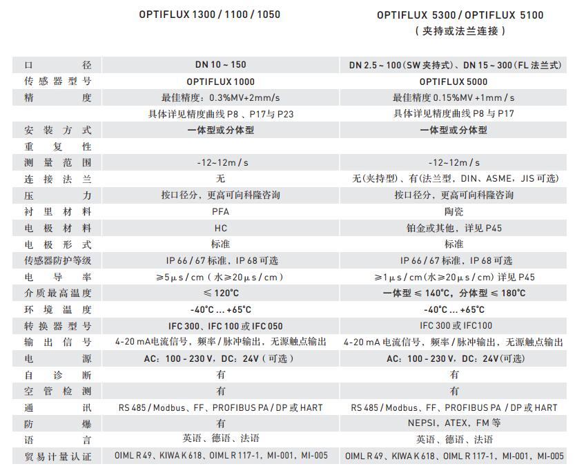 技术参数表