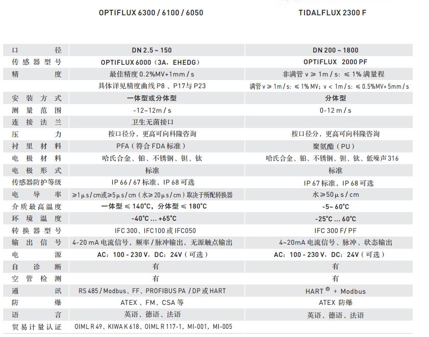 技术参数选型表